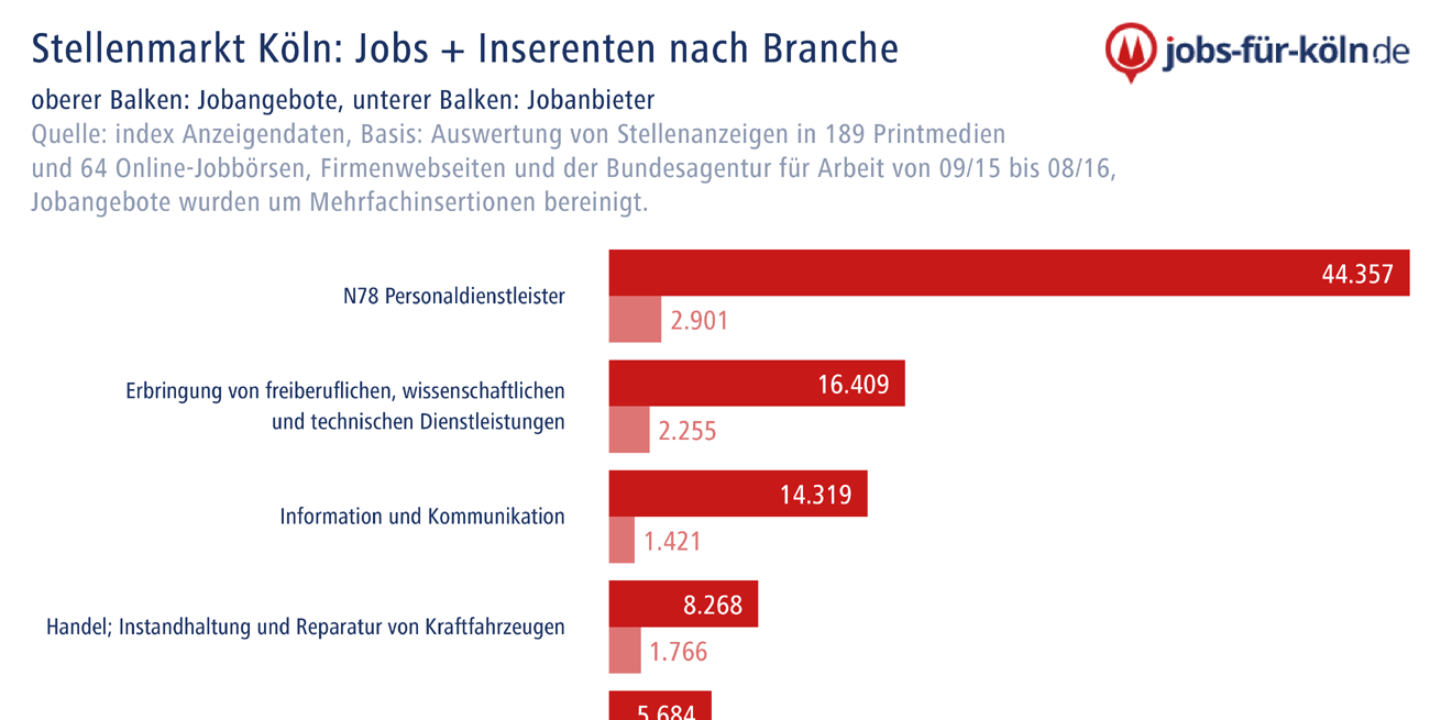 Stellenmarkt Köln: Jobs + Inserenten nach Branche