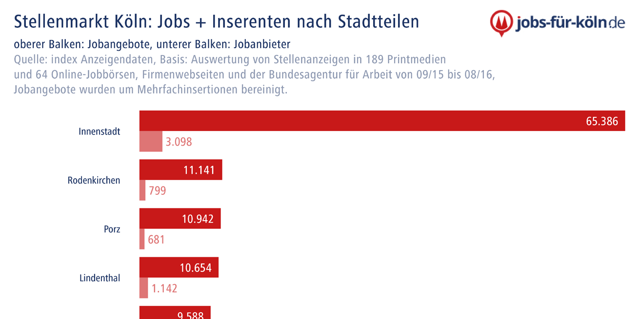 Stellenmarkt Köln: Jobs + Inserenten nach Stadtteilen