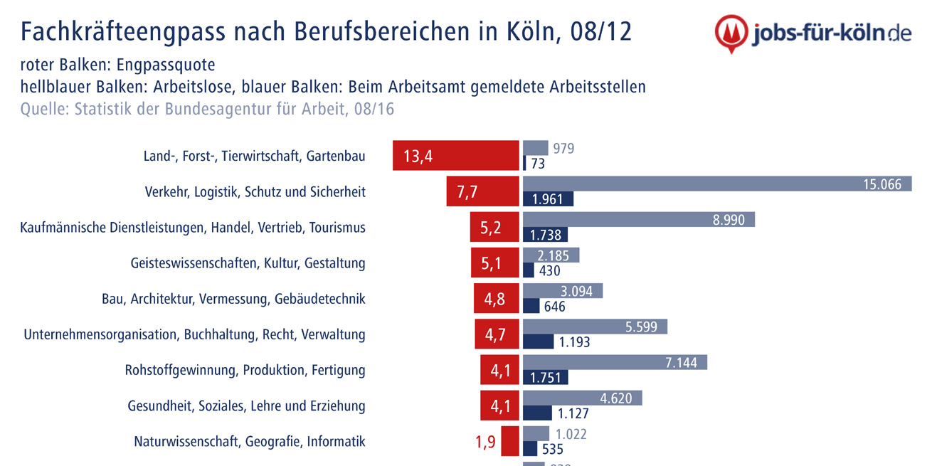 Fachkräfteengpass nach Berufsbereichen in Köln