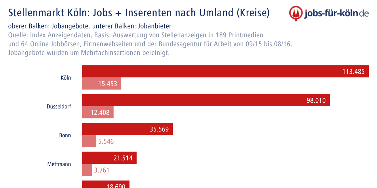 Stellenmarkt Köln: Jobs + Inserenten nach Umland (Kreise)