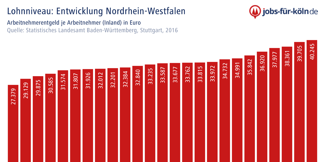 Lohnniveau: Entwicklung Nordrhein-Westfalen