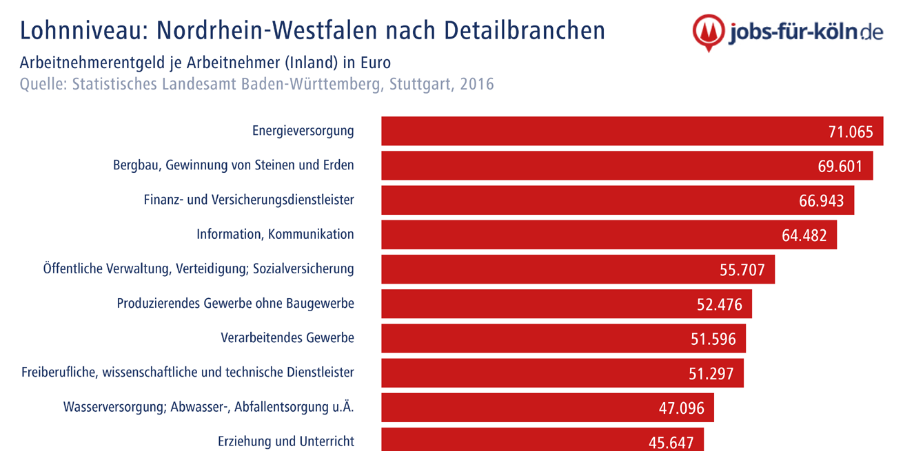 Lohnniveau: Nordrhein-Westfalen nach Detailbranchen