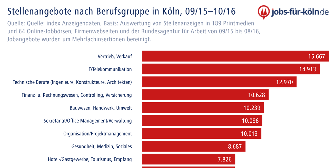 Stellenangebote nach Berufsgruppe in Köln