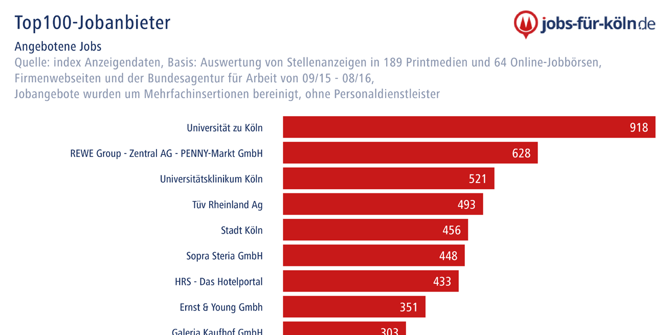 Top 100 Jobanbieter